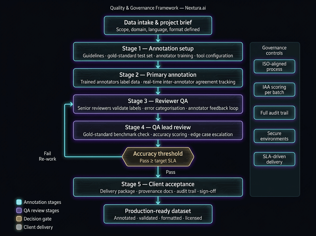 Quality & Governance Framework — Nextura.ai annotation pipeline from data intake through client acceptance with ISO-aligned controls